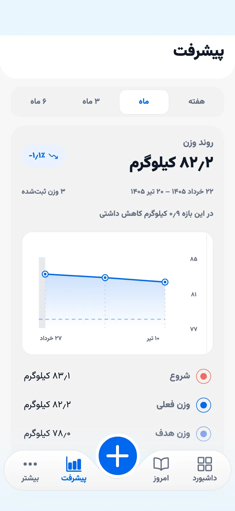صفحه پیشرفت با روند وزن